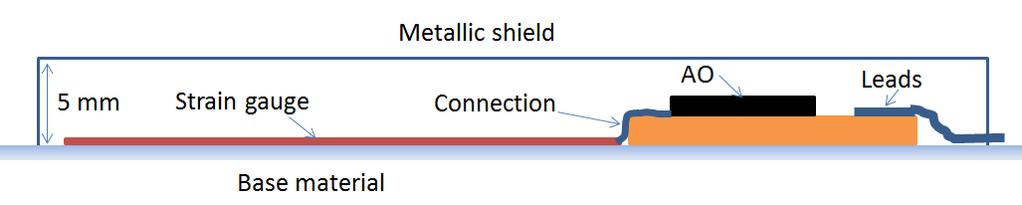 Positioning the strain gauge in site: Figure 4. The designed positioning and shielding of the strain gauge. One measuring head consists in a structure like next figure: Figure 5.