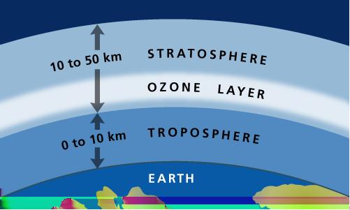 Ozone concentration data example Data set comprising 111 measurements of ozone concentration (ppb), wind speed (mph), radiation (langleys), and temperature (degrees Fahrenheit) Ozone concentration