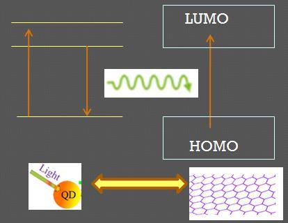 Mechanism of Energy Transfer from Quantum dot to Graphene Oxide Nano-metal surface energy transfer (NSET): Persson & Lang, Phys. Rev.