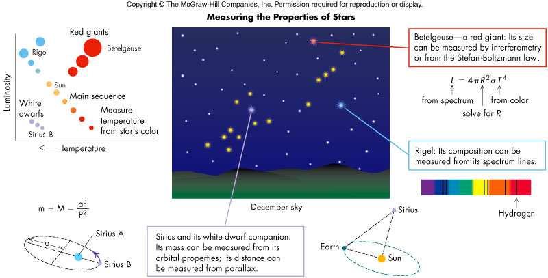 curves Mira and Cepheid variables are two examples 63 64 Method of Standard Candles Step 1: Measure a star s brightness (B) with a photometer Step 2: Determine star s Luminosity, L Use combined