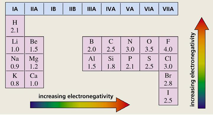 Shapes of Molecules and Hybridization 8 B. Molecular Polarity Recall that electronegativity is a relative measurement of an atom s ability to attract a bonding electron pair to itself.