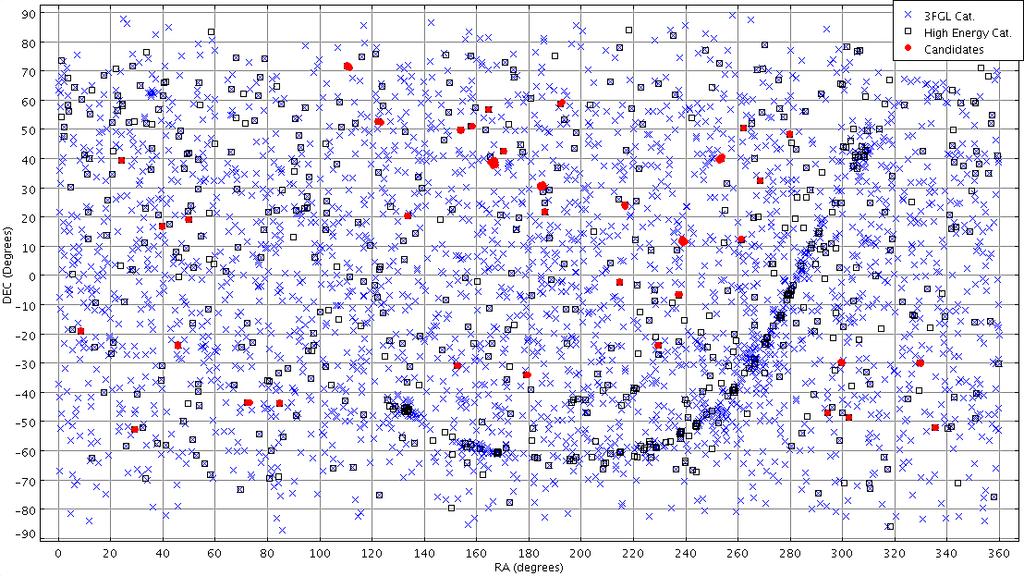 3FGL catalogue (blue crosses). Figure 3.4: All-Sky image of the clusters found using the ɛ = 0.