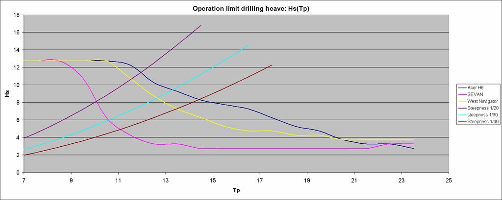 17.3 Operational limitations The maximum significant wave height in which the vessel can operate is very much dependent on the wave peak period.