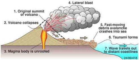 Problems of Volcano Pollution due to pyroclastic materials, carbon dioxide and sulphur dioxide emitted out from volcano