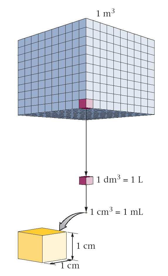 Volume Measure of the amount of 3-D space occupied by a substance SI unit = cubic