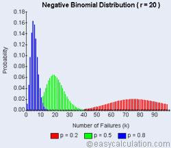 Negative binomial distribution Suppose a sequence of independent Bernoulli trials. The probability of success is p and of failure is (1 p).