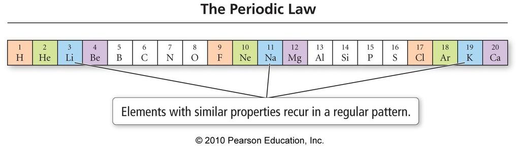 The Periodic Law and the Periodic Table Mendeleev and the Periodic Table Arranged