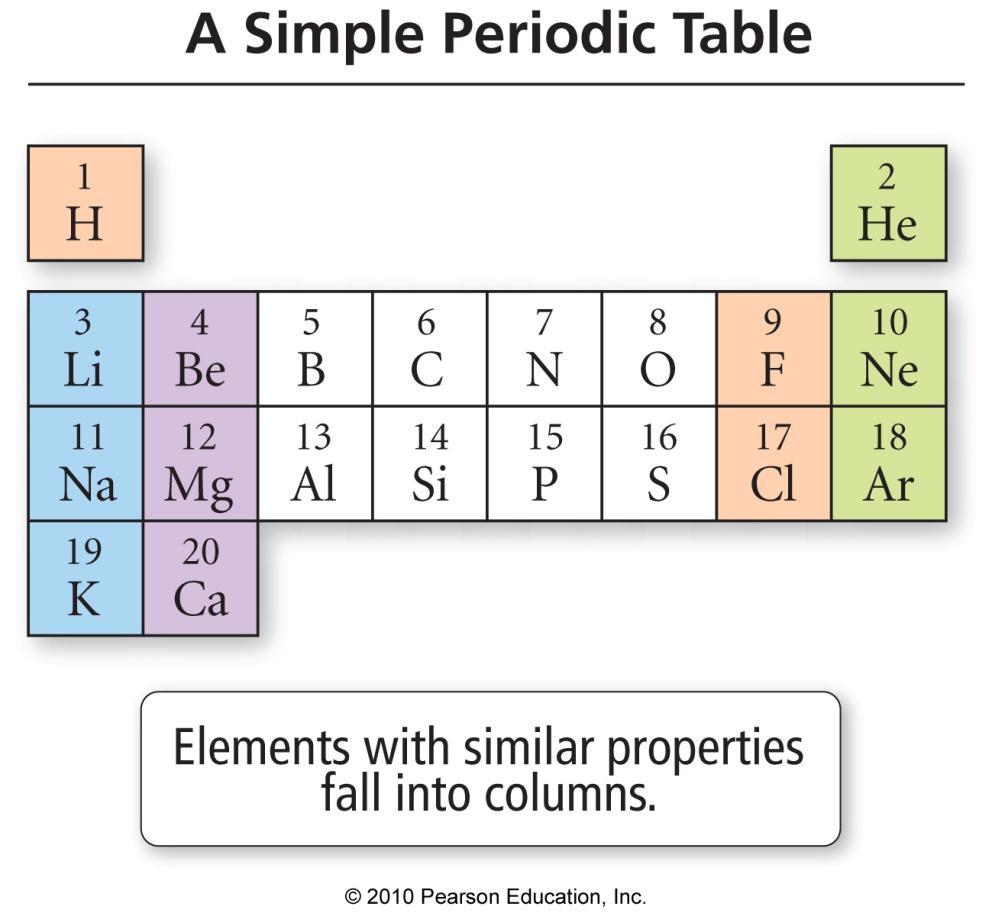 The Periodic Law and the Periodic Table Periodic Law When the elements are arranged in order of increasing atomic mass, certain sets of