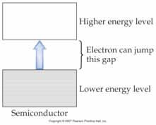 Silicon the semiconductor In the silicon crystal all the electrons occupy the lower energy level Excitation of an electron into the upper level