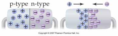 create holes (p-type semiconductor) Dopants with more electrons create electrons (n-type semiconductor)