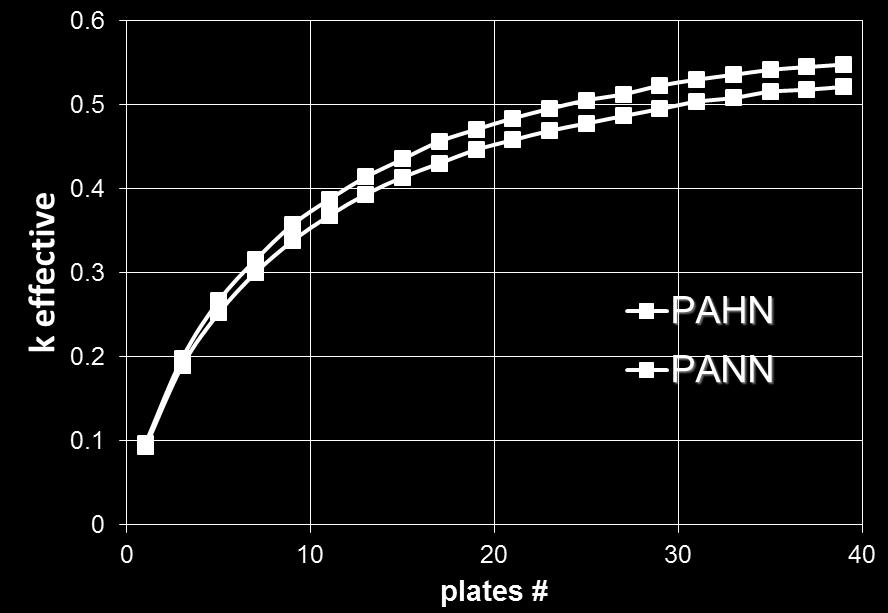 Plate assembly criticality analysis 240 Pu