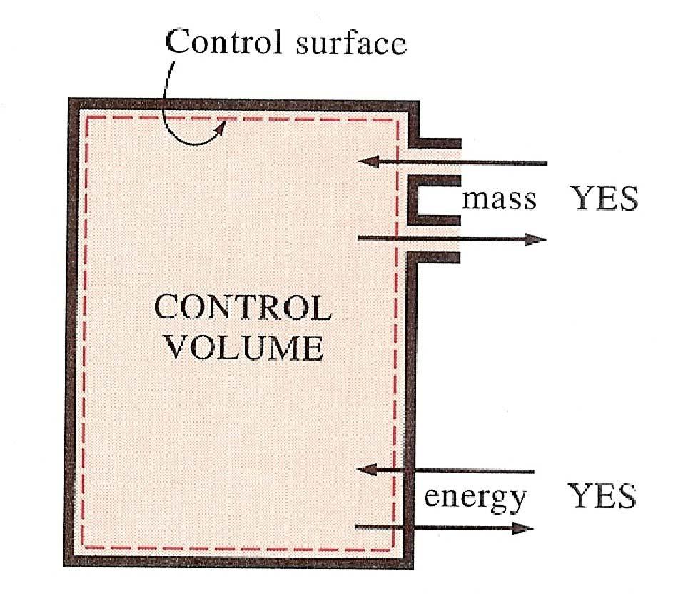 region in space. o Example: It usually encloses a device that involves mass flow such as a compressor, turbine, or nozzle.
