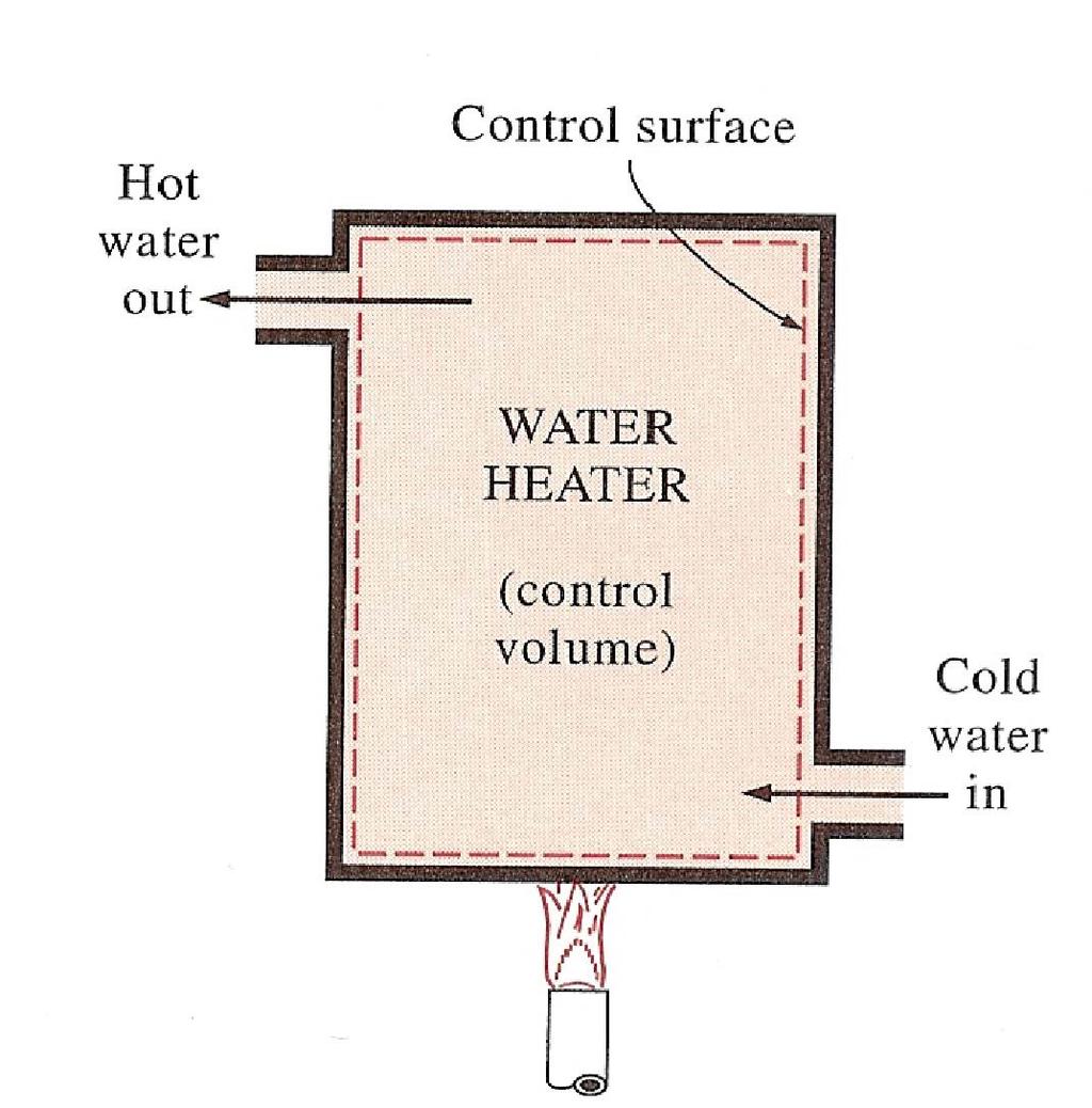Example: the water heater shown below. Let us say that we would like to determine how much heat we must transfer to the water in the tank in order to supply a steady stream of hot water.