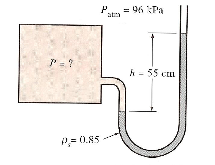 density of the fluid and is assumed to be constant, g is the local gravitational acceleration, A is the cross-sectional area of the tube, and P atm is the atmospheric pressure.