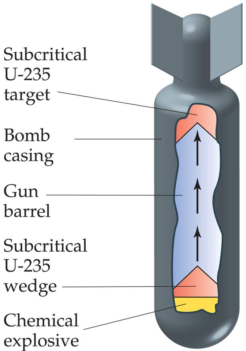 Nuclear chain reaction Bombardment of the