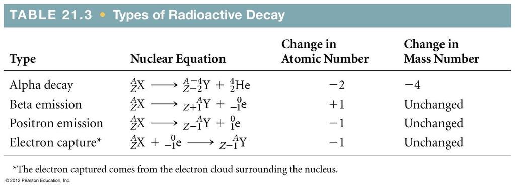 Nuclear reactions Electron capture (K-capture) A neutron-poor nucleus can decay by positron emission or electron capture. p + - e n Iron-55 decays by electron capture.