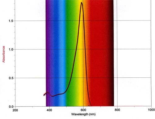 Figure 1: Bromophenol blue spectrum You will use a spectrophotometer to measure the absorbances of dilute solutions of a dye.