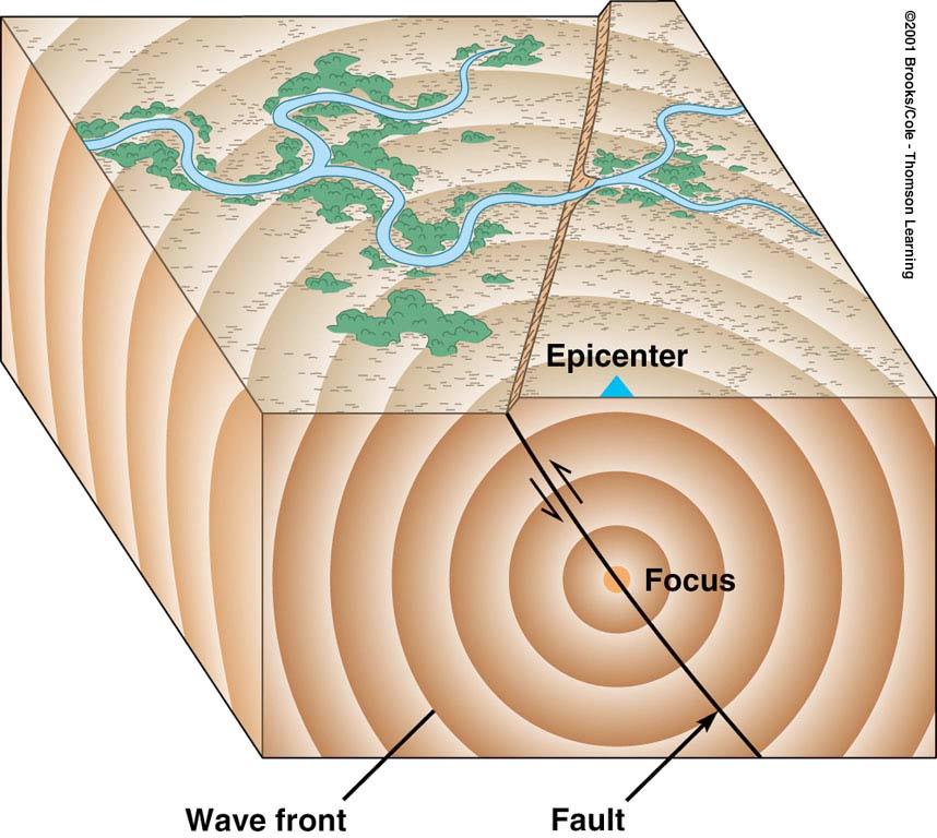Earth directly where above the faulting focus begins on the is the focus, surface is or the