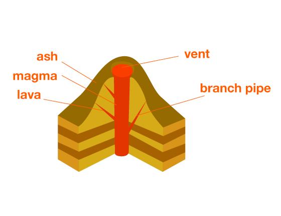 4.2.2. Composite Volcano - tall and thin If the magma is thick and sticky (like honey), the gas cannot escape, so it builds up and up until it explodes sending out