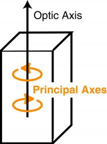 Principal Axes for Optical Activity In media with optical activity, the principal axes correspond to circular polarizations.
