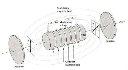 The Faraday effect: the polarization rotation is proportional to the magnetic field strength β = V B d where: βis the