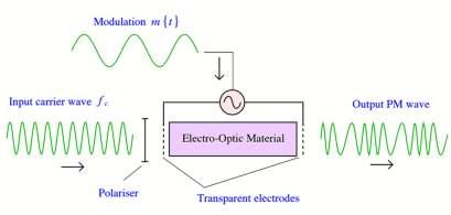 Applications of Pockels cells creating an amplitudemodulated or phasemodulated laser beam picking one pulse out of a train of pulses voltage pulse Input pulse