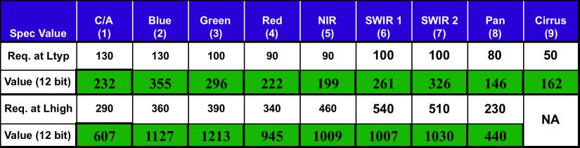 SNR On-Orbit Agrees Well With Pre-Launch Measured Values Pre-Launch On-Orbit Spec Value CA Blue Green Red NIR SWIR1 SWIR2 Pan Cirrus string # # # # # # # # # Req.
