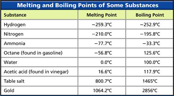 5. melting and boiling points = melting point is when a substance changes from solid to liquid;