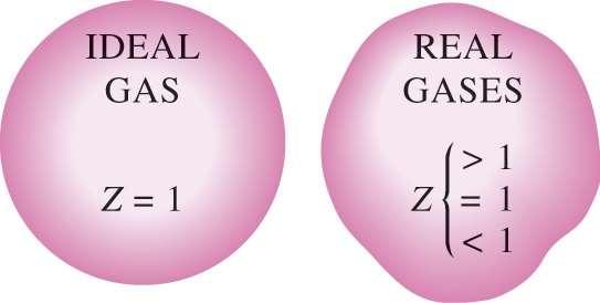 COMPRESSIBILITY FACTOR The Compressibility factor (Z ) is a factor that accounts for the deviation of real gases from ideal-gas behavior at a given