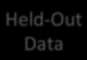 Held- Out Data Test Data Choose λs to