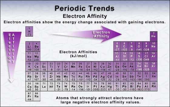Electron Affinity in the Periodic Table Electron Affinity in 3-D Trends in Ionic Size Cations form by losing electrons. Cations are smaller that the atom they come from. Metals form cations.