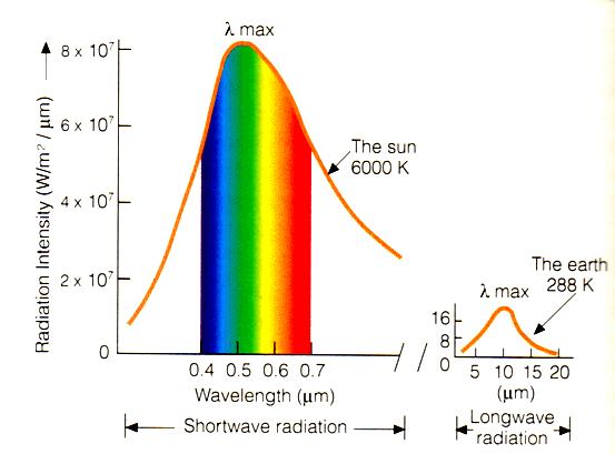 Shortwave and Longwave Radiations Solar radiation is often referred to as shortwave radiation.