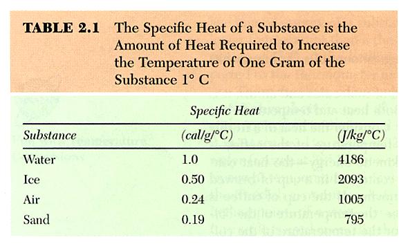 Specific Heat (from