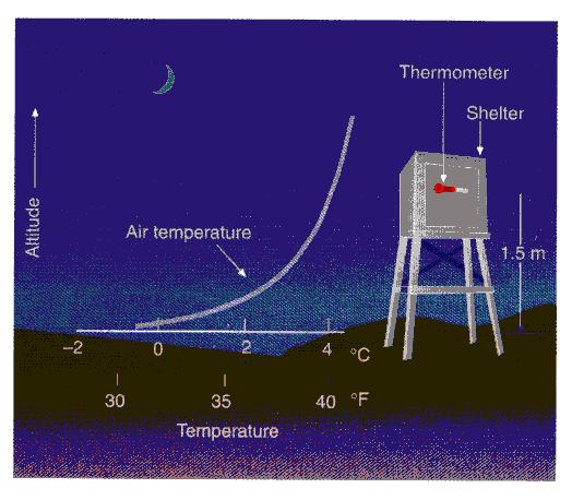 Nighttime Cooling (from Meteorology Today) Both the ground and air above