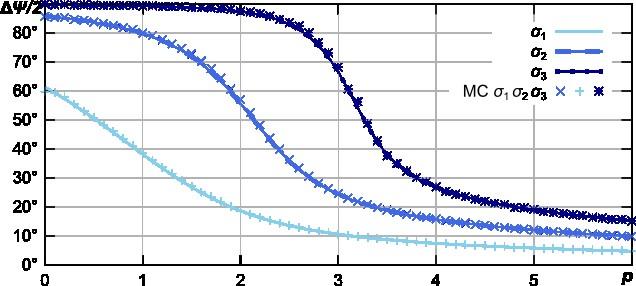 Statistics & polarimetry instrument degree of polarization