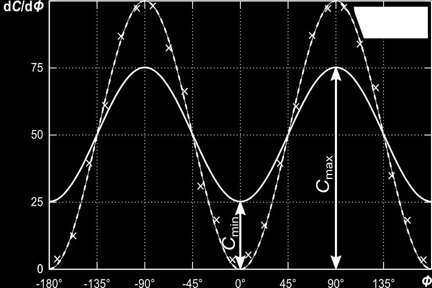 Compton polarimeter modulation factor: