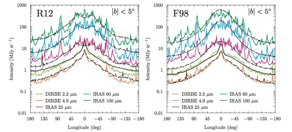 ISRF Models: R12 and F98 Intensity at Solar system Two ISRF