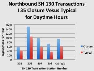 CONCLUSION Figure 2: SH 130 transactions by toll station during daytime hours [Station 308 is most southerly, 305 is most northerly].