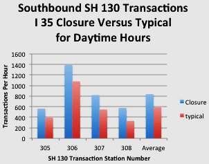 However, the volumes diverted from an IH-35 path were small in both the northbound and southbound directions.