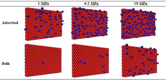 Absolute Adsorption vs Excess Adsorption 3D snapshots of slices through adsorbed and bulk phases at 298K in a 2-nm pore; red = surface carbon atoms and blue = methane molecules Ref: K. Mosher, J.