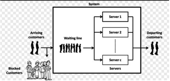 10 1. About queueing system Figure 1.1 A queueing system. The basic classification-notation that is currently used in queueing theory was introduced by Kendall.