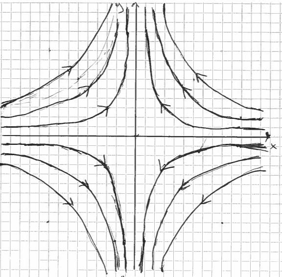 y Figure 5: Plot of the potential from four line charges. Figure : A sketch of the hyperbolic field, made by hand.