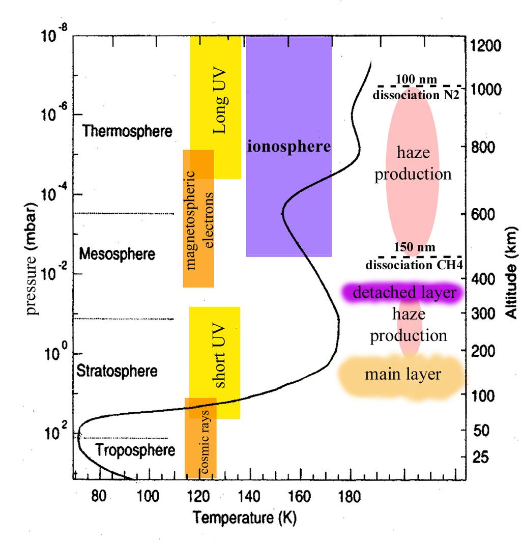 Titan s Atmospheric chemistry Long UV short UV CH 4 N 2 C 2 H 4 HCN C 2 H 2 CH