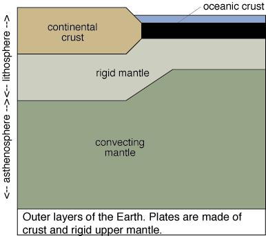 * Lithosphere includes the crust and part of the upper mantle. Asthenosphere is not a molten layer.
