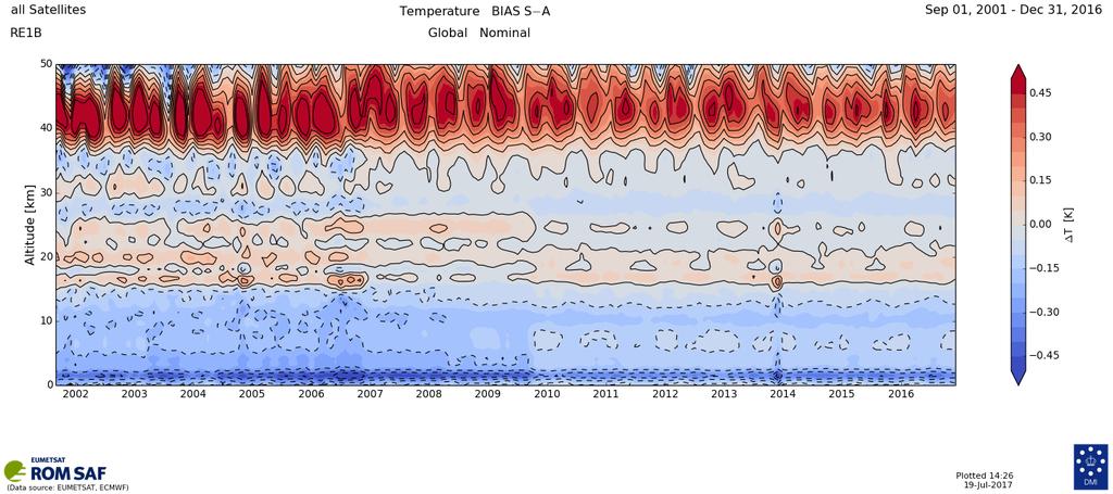 Temperature bias S-A RE1A (EUM) RE1B (UCAR) 1D-Var based on ERA-I