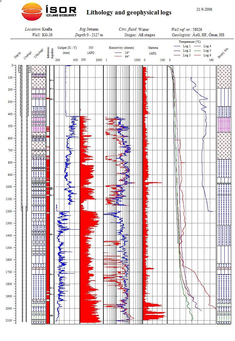 Figure 21. Lithology and wire line log data of well KG 26.