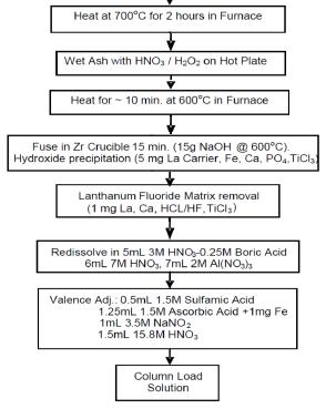 Sample preparation 1-2g soil sample or 1g concrete or 10g food Add tracers (Pu242/Pu236, Am243, U232, Sr carrier).