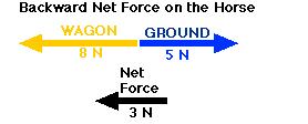 If the wagon pulls harder on the horse than the ground pushes, there is a net force in the backward direction, and the horse accelerates backward.