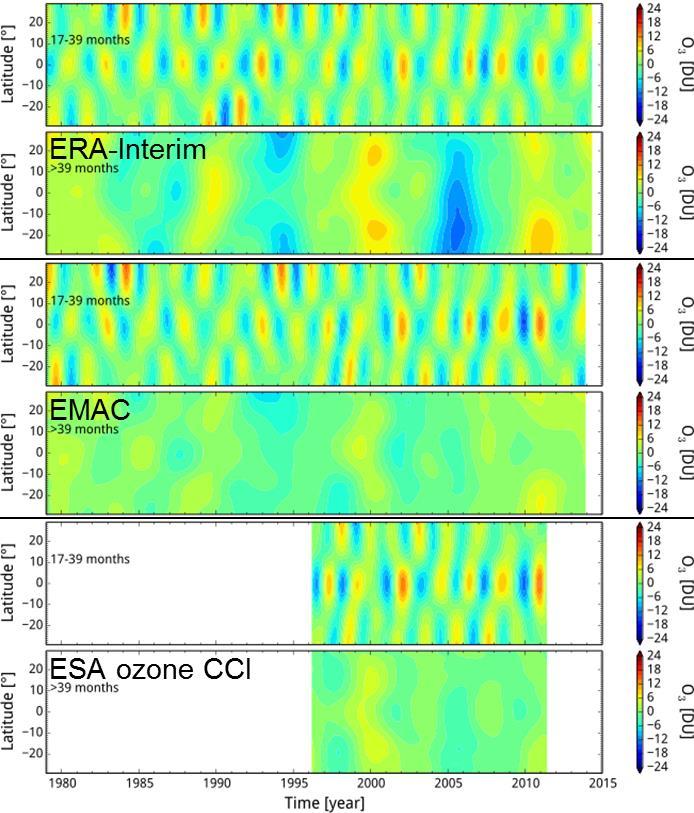 Ozone-QBO Q: Quasi B: Biennial O: Oscillation Alternating easterly and westerly wind bands in the equatorial lower stratosphere (~27 months