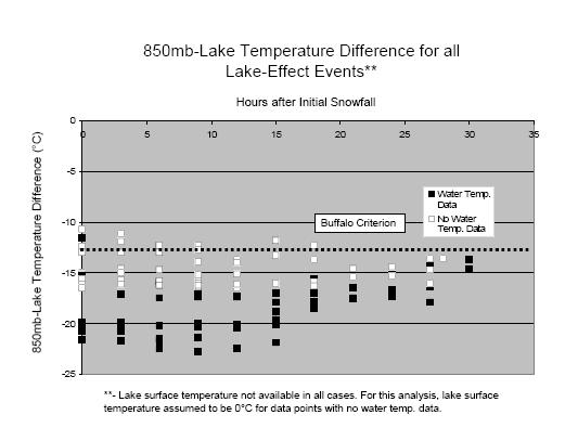 Figure 3. 850 mb-lake surface temperature differences for all lake-effect snow cases.